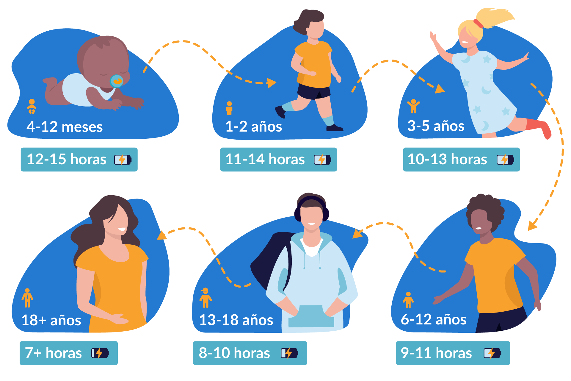Necesidades de sueño por edad